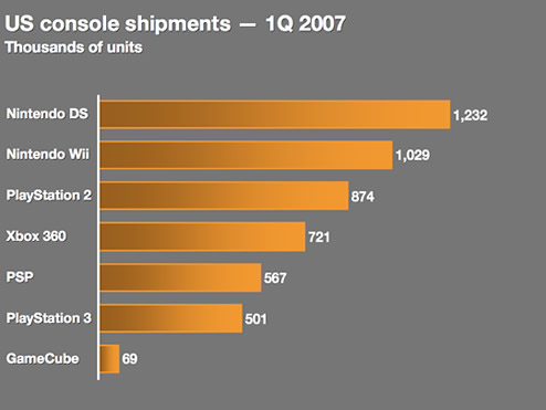 Nintendo Tops Q1 Shipments