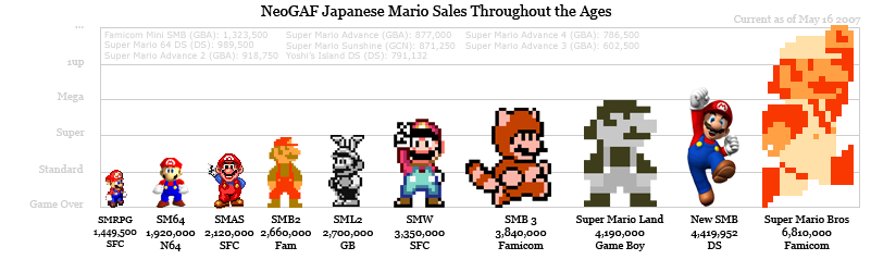 History or Mario Sales