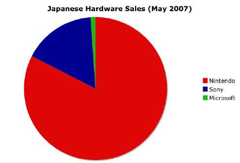 Japanese Sales For May