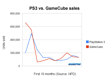 PS3 vs. Gamecube Sales (ouch!)