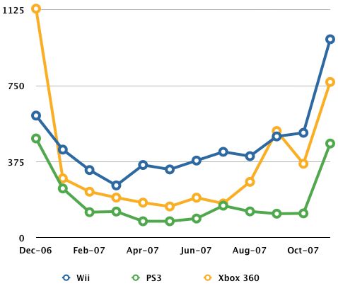 US Hardware Sales Graph