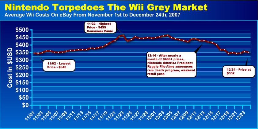 Ebay Wii Cost Chart