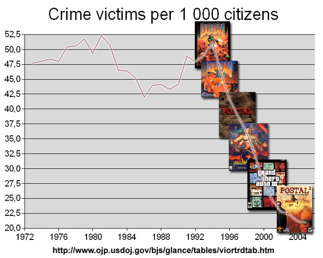 Violence Tracked With Violent Video Games