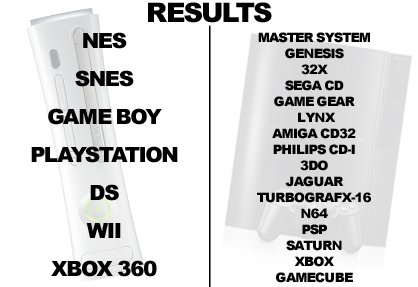 White Consoles Always Win