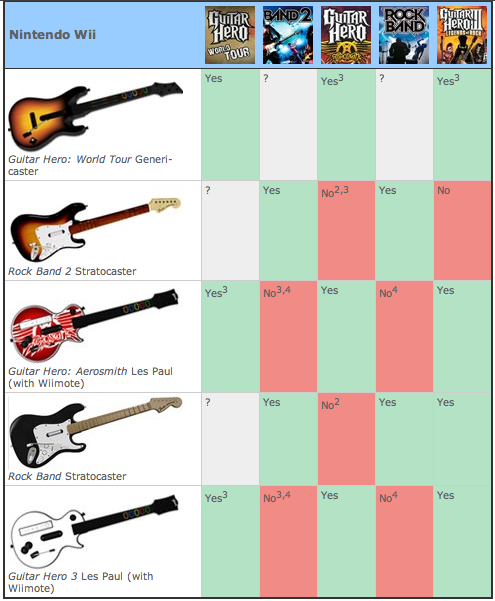Guitar Hero/Rock Band Guitar Compatibility Guide