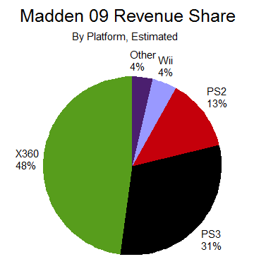 More Talk About NPD Madden Numbers and Lack Of Wii Madden Sales