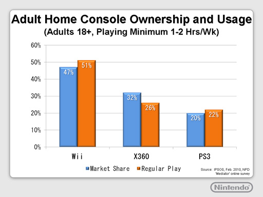 Nintendo: Adults Spent More Time Playing Wii than 360 and PS3..Oh, Intent To Buy Is Higher Too