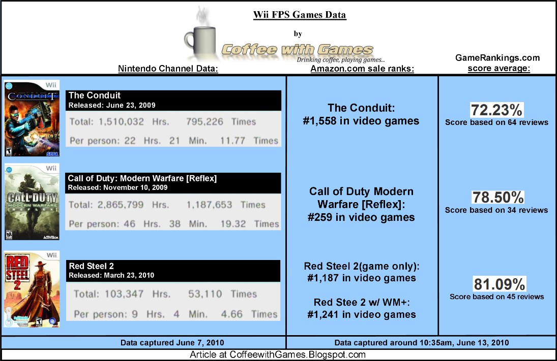 Wii FPS Games Data