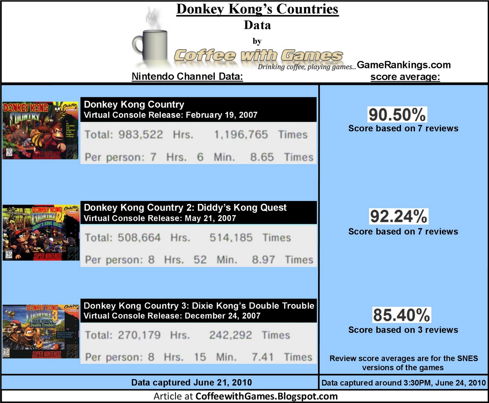 Donkey Kong Country’s Play Data