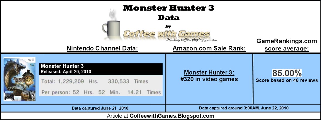 Monster Hunter 3 Data Is Impressive