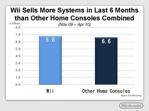 Wii Sells More In Six Months Then PS3 and 360 Combined