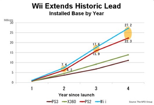 Nintendo Talks Wii Install Base and NA Galaxy 2 Sales