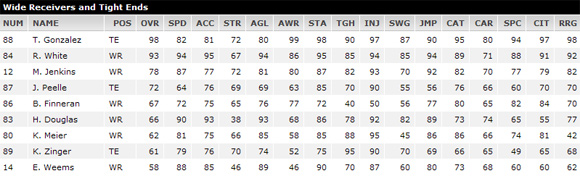 Madden NFL 11 – Falcons, Panthers player ratings