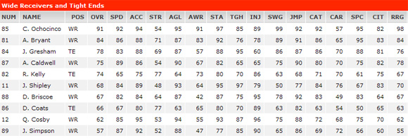 Madden NFL 11 – Steelers, Bengals ratings