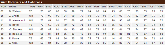 Madden NFL 11 – Ravens, Browns player ratings