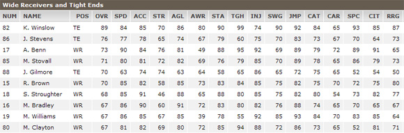 Madden NFL 11 – Saints, Buccaneers player ratings