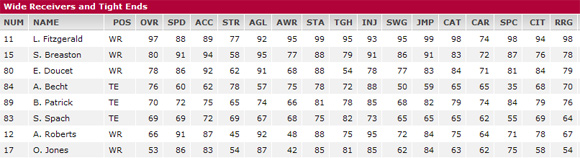 Madden NFL 11 – Cardinals, Rams player ratings