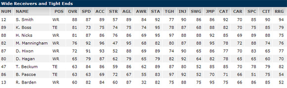 Madden NFL 11 – Eagles, Giants player ratings