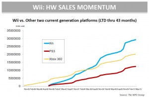 Official PR – Nintendo DS and Wii Top U.S. Video Game Hardware Sales in May (first-party Fall/Holiday lineup)