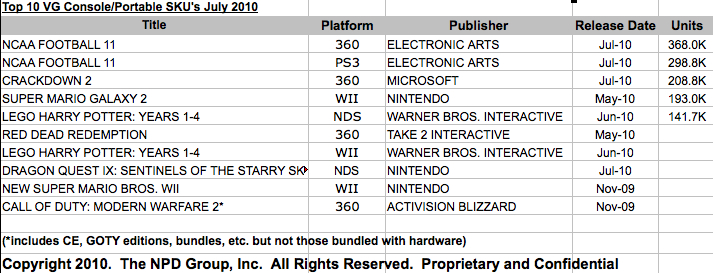 NPD – July hardware and software sales