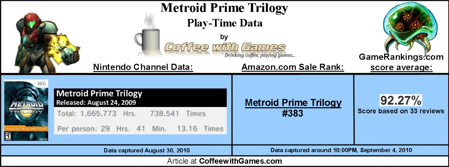 Metriod Games play Data (Updated)