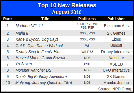 Top Ten Selling Games In NA For August
