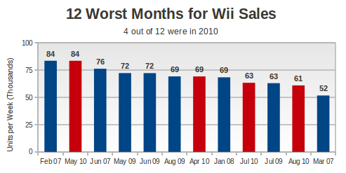 NPD Analysis: Wii and DS Hit All Time Lows In U.S.