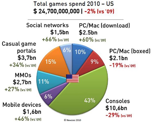 Consumer spending on video games reached $25 billion this year