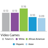 Nielsen: Americans Average 13 Minutes Playing Video Games On TV Daily
