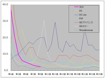 3DS sales in Japan compared to other platforms