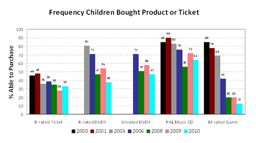 FTC Undercover Shopper Survey on Enforcement of Entertainment Ratings Finds Compliance Worst for Retailers of Music CDs and the Highest Among Video Game Sellers (update)