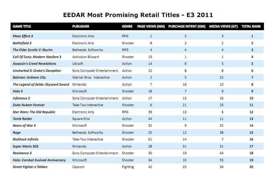 EEDAR Announces E3 Retail Winners