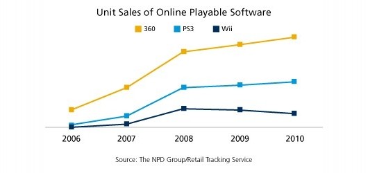NPD: 360 Leads sales of online-capable games, Wii comes in last