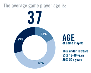 ESA Study: More women and adults play video games than ever before ...