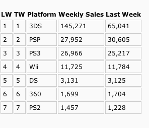 3DS sales surge  in Japan after Super Mario 3D Land