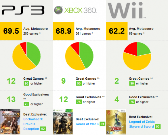 Metacritic shows Wii with the worst review average of 2011