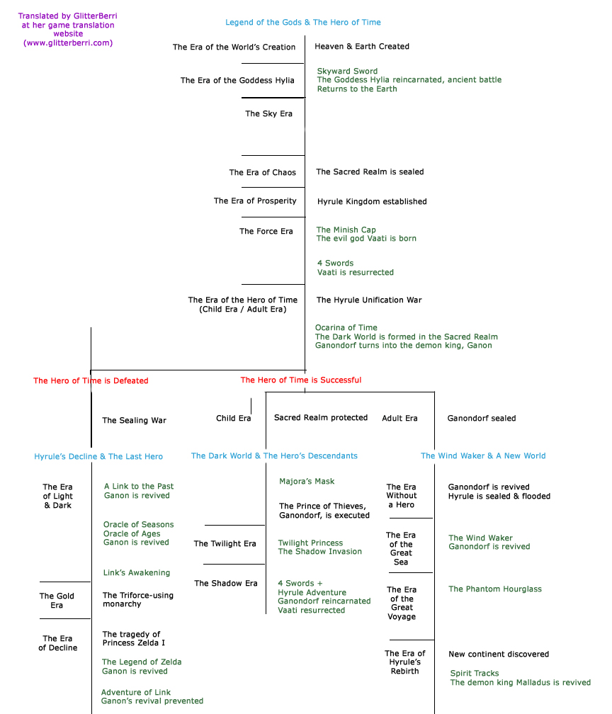 The Full Zelda timeline