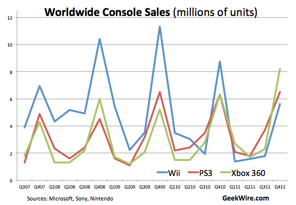 Worldwide console sales totals for 2011