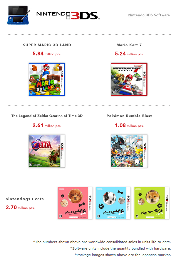 Nintendo FY11/12 – smaller-than-expected losses