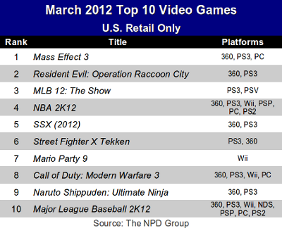 top-10-march-2012