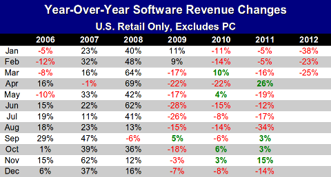 Has video game retail become an entirely ‘hits driven’ industry?