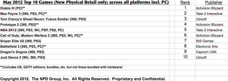 May 2012 NPD – software totals