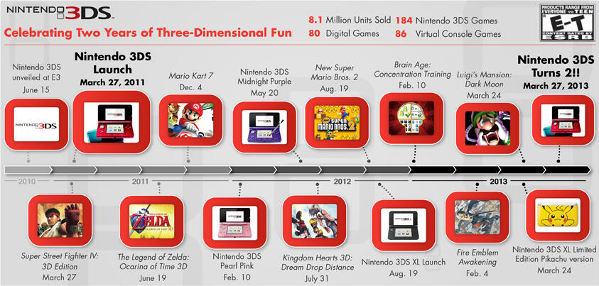 3DS birthday timeline