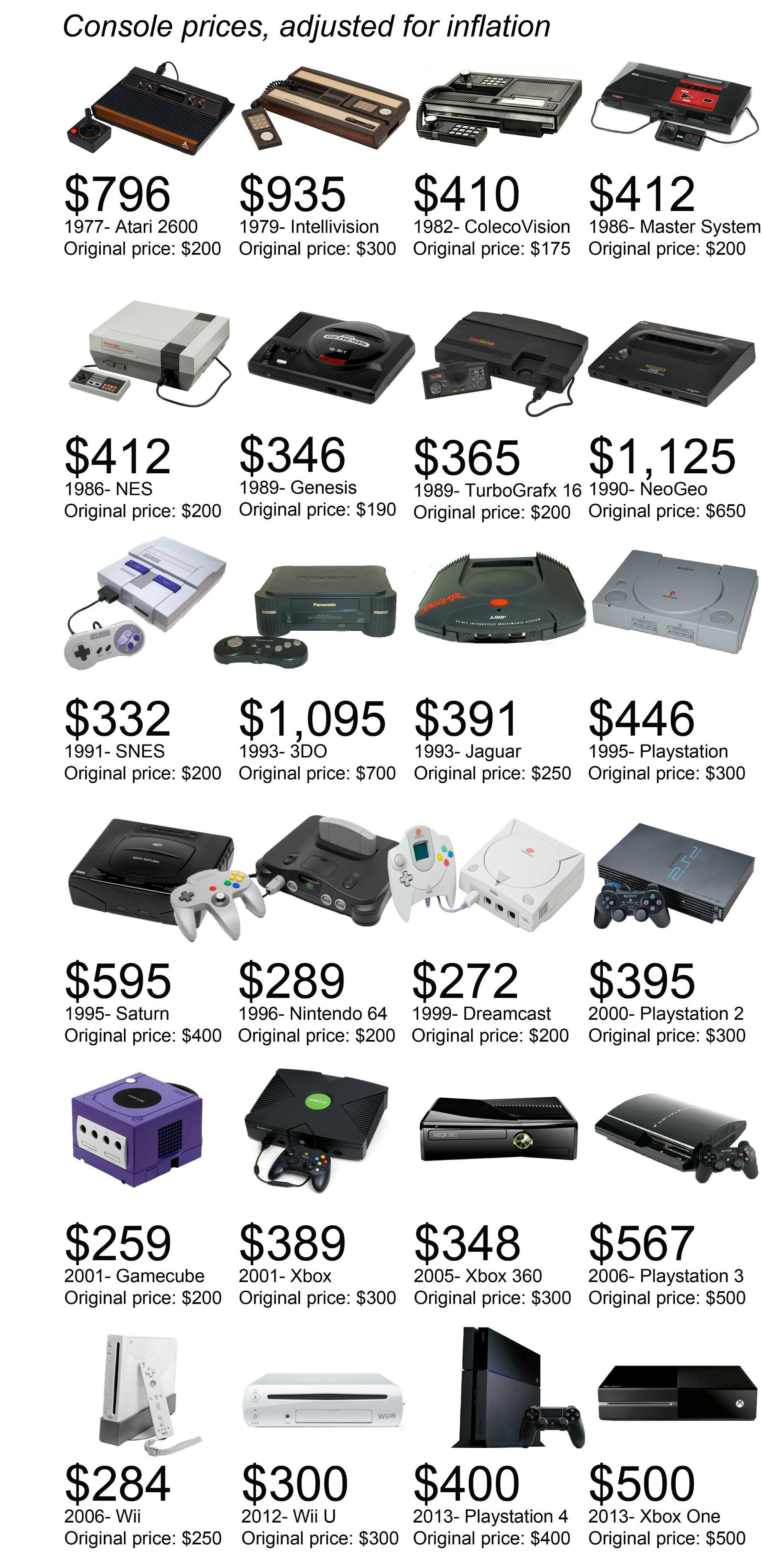 Console Price Inflation