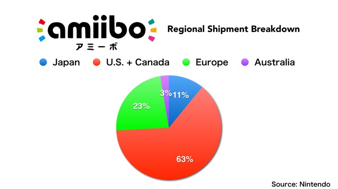 Amiibo Rarity Chart 2018