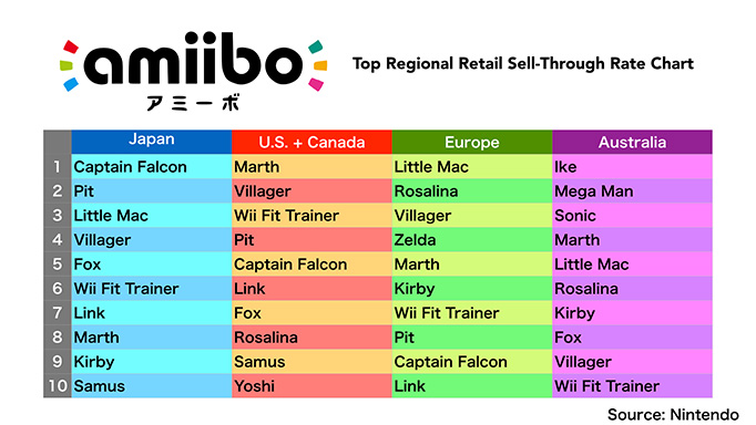 Amiibo Rarity Chart 2018